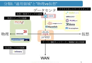 Copyright ©2013 Midokura All rights reserved
分類I. “適用領域”と”物理vs仮想”
10
データセンタ
物理 仮想
WAN
クラウドネットワークスタック
仮想・物理スイッチの連携
物理スイッチの制御
サーバ、DCネットワーク、WANの統合制御
伝送路、パスの制御
 