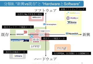 Copyright ©2013 Midokura All rights reserved
分類II. “新興vs既存”と “HardwareとSoftware”
11
ソフトウェア
既存 新興
ハードウェア
新興ソフトウェアベンダ
仮想化 No.1事業者の補強
既存ネットワーク機器メーカ
汎用FPGA、汎用OSによるODM会社
既存伝送機器メーカ
既存サーバ機器メーカ
 