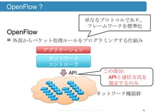 Copyright ©2013 Midokura All rights reserved
OpenFlow ?
19
OpenFlow
= 外部からパケット処理ルールをプログラミングする仕組み
ネットワーク
コントローラ
アプリケーション
API
ネットワーク機器群
この部分:
APIと通信方式を
規定するのみ
単なるプロトコルであり、
フレームワークを標準化
 