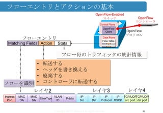 Copyright ©2013 Midokura All rights reserved
フローエントリとアクションの基本
20
• 転送する
• ヘッダを書き換える
• 廃棄する
• コントローラに転送する
フロー毎のトラフィックの統計情報
OpenFlow-Enabled
スイッチ
OpenFlow
Client
Control Plane
Data Plane
Flow Table
Matching Fields Action Stats
フローエントリ
OpenFlow
コントローラ
OpenFlow
プロトコル
Ingress
Port
MAC
DA
MAC
SA
EtherType
VLAN
ID
IP
Src
IP
Dst
IP
Protocol
TCP/UDP
src port
TCP/UDP
dst port
P-bits
IP
DSCP
レイヤ2 レイヤ3 レイヤ4
フローを識別
 