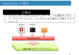 Copyright ©2013 Midokura All rights reserved
OpenStack の場合
32
 Neutron API を切り口に各コンポーネントを疎結合となる
アーキテクチャにより、ユーザによる自動化を可能にするア
プローチ
自動化
ユーザ
アプリ
Neutron API
Host OS のデータプレーン
Host OS のデータプレーン
Host OS のデータプレーン
Host OS のデータプレーン
OpenStack
GUI
OpenStack
CLI
 