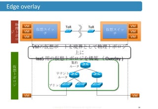 Copyright ©2013 Midokura All rights reserved
Edge overlay
34
仮想スイッ
チ
VM
VM
VM
仮想スイッ
チ
VM
VM
VM
ToRToR
物
理
ト
ポ
ロ
ジ
テナント
ルータ
ブリッジ
集約
ルータ
VM VM
仮
想
ト
ポ
ロ
ジ
VMの仮想ポートを境界として物理トポロジ
上に
IaaS 用の仮想トポロジを構築 （ Overlay )
 