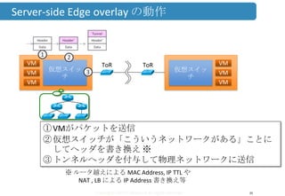 Copyright ©2013 Midokura All rights reserved
Server-side Edge overlay の動作
35
仮想スイッ
チ
VM
VM
VM
仮想スイッ
チ
VM
VM
VM
ToRToR
3
①VMがパケットを送信
②仮想スイッチが「こういうネットワークがある」ことに
してヘッダを書き換え ※
③トンネルヘッダを付与して物理ネットワークに送信
Data
Header’
Data
Header’
Tunnel
21
Data
Header
※ ルータ越えによる MAC Address, IP TTL や
NAT , LB による IP Address 書き換え等
 