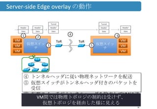 Copyright ©2013 Midokura All rights reserved
Server-side Edge overlay の動作
36
仮想スイッ
チ
VM
VM
VM
仮想スイッ
チ
VM
VM
VM
ToRToR
3
④ トンネルヘッダに従い物理ネットワークを配送
⑤ 仮想スイッチがトンネルヘッダ付きのパケットを
受信
⑥ 仮想スイッチがトンネルヘッダを除去してVMに送
信
Data
Header’
Data
Header’
Tunnel
21
Data
Header
Data
Header’
Tunnel
4
Data
Header’
6
5
VM間では物理トポロジの制約は受けず、
仮想トポロジを経由した様に見える
 