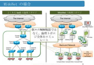 Copyright ©2013 Midokura All rights reserved
MidoNet の場合
38
VM
Upstream ISP
vPort
vPort
vPort
vPort
VM VM
vPort
vPort
VM VM
vPort
Tenant A
Router
Tenant A
Bridge 1
Tenant A
Bridge 2
Tenant B
Bridge 1
Tenant B
Router
The Internet
よくある IaaS の論理トポロジ
BGP uplink
Provider
Router
Upstream ISP
The Internet
VM
MidoNet
Compute Node
VM
MidoNet
Compute Node
VM
MidoNet
Compute Node
MidoNet
Gateway Node
MidoNet
Gateway Node
Back-end Network
NW State
DBNW State
DBNW State
DB
MidoNet の物理トポロジ
BGP uplink
API Node
Cloud Mgmt System
Only
requirement is
an IP
reachability!
個々のNW機器では
なく、論理トポロ
ジ全体をエミュ
レート
 
