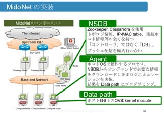 Copyright ©2013 Midokura All rights reserved
MidoNet の実装
39
Upstream ISP
The Internet
VM
MidoNet
Compute Node
VM
MidoNet
Compute Node
VM
MidoNet
Compute Node
MidoNet
Gateway Node
MidoNet
Gateway Node
Back-end Network
Network
State Node
NW State
DBNW State
DBNW State
DB
MidoNet のコンポーネント
BGP uplink
API Node
Cloud Mgmt System
ホストOS上のOVS kernel module
Data path
ホストOSで動作するプロセス。
NSDBからオンデマンドで必要な情報
をダウンロードしトポロジエミュレー
ションを実施。
結果を Data path にプログラミング。
Agent
Zookeeper, Cassandra を使用
トポロジ情報、IP-MAC table、接続ホ
スト情報等の全てを持つ
「コントローラ」ではなく「DB」。
プッシュ配信を極力行わない
NSDB
 