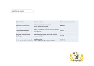 Evento do risco Resposta ao risco Momento de resposta ao risco
Instalações não adequadas
Selecionar construtora experiente
Definir padrões de qualidade
PLAN, PQ
Comprometer a segurança
Definir os padrões de segurança a serem adotados
no projeto civil
ESP, PQ
Seleção de profissionais sem
qualificação
Selecionar fornecedor de serviços de recursos
humanos confiável
ESP, PQ
Atrazo na entrega das instalações
Multa contratual
Análise do histórico de projetos concluídos
CONT, SEL
REGISTRO DE RISCOS
 