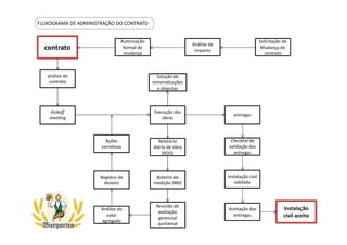 FLUXOGRAMA DE ADMINISTRAÇÃO DO CONTRATO
Solução de
reinvindicações
e disputas
Ações
corretivas
Reunião de
avaliação
gerencial
quinzenal
entregas
Checklist de
validação das
entregas
Instalação civil
validada
Instalação
civil aceita
Aceitação das
entregas
Registro de
desvios
Execução das
obras
Boletim de
medição (BM)
análise do
contrato
Solicitação de
Mudança do
contrato
Análise de
impacto
Autorização
formal de
mudança
Relatório
diário de obra
(RDO)
Kickoff
meeting
Análise do
valor
agregado
contrato
 
