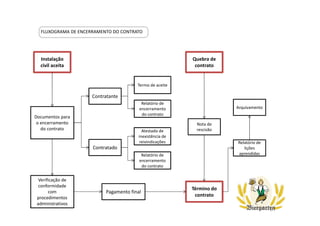 FLUXOGRAMA DE ENCERRAMENTO DO CONTRATO
Instalação
civil aceita
Documentos para
o encerramento
do contrato
Contratante
Contratado
Relatório de
encerramento
do contrato
Termo de aceite
Atestado de
inexistência de
reivindicações
Relatório de
encerramento
do contrato
Quebra de
contrato
Nota de
rescisão
Verificação de
conformidade
com
procedimentos
administrativos
Pagamento final
Término do
contrato
Relatório de
lições
aprendidas
Arquivamento
 