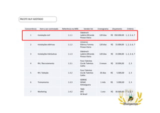 Concorrência Item a ser contratado Referência na WBS Vendor list Cronograma Orçamento Critério
1 Instalação civil 1.1.1
Odebrech
Ladeira Miranda
Pinese Vieira
120 dias R$ 350.000,00 1, 2, 3, 6, 7
2 Instalações elétricas 1.1.2
Universo
Elétrica Tommy
Pinese Vieira
120 dias R$ 15.000,00 1, 2, 3, 6, 7
3 Instalações hidráulicas 1.1.3
Odebrech
Ladeira Miranda
Pinese Vieira
120 dias R$ 15.000,00 1, 2, 3, 6, 7
4 RH / Recrutamento 1.3.1
Foco Talentos
Cia de Talentos
Catho
3 meses R$ 10.000,00 2, 3
5 RH / Seleção 1.3.2
Foco Talentos
Cia de Talentos
Catho
20 dias R$ 5.000,00 2, 3
6 Treinamento 1.3.3
SEBRAE
SENAC
Anhanguera
1 mês R$ 5.000,00 2, 3
7 Marketing 1.4.2
TMD
DPZ
W Brasil
1 ano R$ 30.000,00 2, 3, 7
PACOTE BUY ADOTADO
 