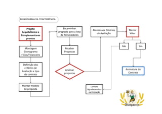 FLUXOGRAMA DA CONCORRÊNCIA
Projeto
Arquitetônico e
Complementares
prontos
Atende aos Critérios
de Avaliação
Menor
Valor
Assinatura do
Contrato
Contato
Agradecendo a
participação
Montagem
Cronograma
Físico/Financeiro
Definição dos
critérios de
Avaliação e tipo
de contrato
Montar modelo
de proposta
Encaminhar
proposta para a lista
de fornecedores
Receber
Propostas
Analisar
propostas
SimNão
 
