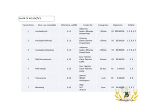 Concorrência Item a ser contratado Referência na WBS Vendor list Cronograma Orçamento Critério
1 Instalação civil 1.1.1
Odebrech
Ladeira Miranda
Pinese Vieira
120 dias R$ 350.000,00 1, 2, 3, 6, 7
2 Instalações elétricas 1.1.2
Universo
Elétrica Tommy
Pinese Vieira
120 dias R$ 15.000,00 1, 2, 3, 6, 7
3 Instalações hidráulicas 1.1.3
Odebrech
Ladeira Miranda
Pinese Vieira
120 dias R$ 15.000,00 1, 2, 3, 6, 7
4 RH / Recrutamento 1.3.1
Foco Talentos
Cia de Talentos
Catho
3 meses R$ 10.000,00 2, 3
5 RH / Seleção 1.3.2
Foco Talentos
Cia de Talentos
Catho
20 dias R$ 5.000,00 2, 3
6 Treinamento 1.3.3
SEBRAE
SENAC
Anhanguera
1 mês R$ 5.000,00 2, 3
7 Marketing 1.4.2
TMD
DPZ
W Brasil
1 ano R$ 30.000,00 2, 3, 7
MAPA DE AQUISIÇÕES
 