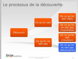 Le processus de la découverte
© 2012 Davender Gupta - www.startup-academie.com
Tous droits réservés 4
Découvrir
Ce qu’on sait
De ce qu’on
sait (fait)
De ce qu’on
ne sait pas
(hypothèse)
Ce qu’on ne
sait pas
De ce qu’on
sait
(intuition)
De ce qu’on
ne sait pas
(découverte)
 