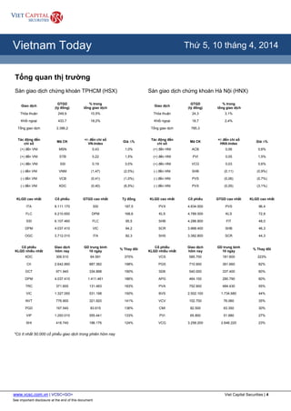 www.vcsc.com.vn | VCSC<GO> Viet Capital Securities | 4
See important disclosure at the end of this document
All Report Types
Vietnam Today Thứ 5, 10 tháng 4, 2014
Tổng quan thị trường
Sàn giao dịch chứng khoán TPHCM (HSX) Sàn giao dịch chứng khoán Hà Nội (HNX)
Giao dịch
GTGD
(tỷ đồng)
% trong
tổng giao dịch
Giao dịch
GTGD
(tỷ đồng)
% trong
tổng giao dịch
Thỏa thuận 249,9 10,5% Thỏa thuận 24,3 3,1%
Khối ngoại 433,7 18,2% Khối ngoại 18,7 2,4%
Tổng giao dịch 2.386,2 Tổng giao dịch 785,3
Tác động đến
chỉ số
Mã CK
+/- đến chỉ số
VN-Index
Giá ∆%
Tác động đến
chỉ số
Mã CK
+/- đến chỉ số
HNX-Index
Giá ∆%
(+) đến VNI MSN 0,43 1,0% (+) đến HNI ACB 0,06 0,6%
(+) đến VNI STB 0,22 1,5% (+) đến HNI PVI 0,05 1,5%
(+) đến VNI SSI 0,19 3,0% (+) đến HNI VCG 0,03 0,6%
(-) đến VNI VNM (1,47) (2,0%) (-) đến HNI SHB (0,11) (0,9%)
(-) đến VNI VCB (0,41) (1,0%) (-) đến HNI PVS (0,06) (0,7%)
(-) đến VNI KDC (0,40) (6,5%) (-) đến HNI PVX (0,05) (3,1%)
KLGD cao nhất Cổ phiếu GTGD cao nhất Tỷ đồng KLGD cao nhất Cổ phiếu GTGD cao nhất KLGD cao nhất
ITA 8.111.170 SSI 187,5 PVX 4.834.500 PVS 96,4
FLC 6.210.650 DPM 168,6 KLS 4.789.500 KLS 72,8
SSI 6.107.460 FLC 95,5 SHB 4.286.800 FIT 48,0
DPM 4.037.410 VIC 94,2 SCR 3.968.400 SHB 46,3
OGC 3.712.010 ITA 82,3 SHS 3.382.800 SCR 44,3
Cổ phiếu
KLGD nhiều nhất
Giao dịch
hôm nay
GD trung bình
10 ngày
% Thay đổi
Cổ phiếu
KLGD nhiều nhất
Giao dịch
hôm nay
GD trung bình
10 ngày
% Thay đổi
KDC 306.510 64.591 375% VCS 585.700 181.600 223%
CII 2.642.890 887.382 198% PGS 710.900 391.660 82%
DCT 971.940 334.898 190% SD6 540.000 337.400 60%
DPM 4.037.410 1.411.461 186% APG 464.100 290.790 60%
TRC 371.600 131.483 183% PVA 752.900 484.430 55%
VIC 1.327.050 531.198 150% BVS 2.502.100 1.734.680 44%
NVT 776.900 321.920 141% VCV 102.700 76.060 35%
PGD 197.540 83.615 136% CMI 82.500 63.350 30%
VIP 1.293.010 555.441 133% PVI 65.800 51.680 27%
SHI 416.740 186.176 124% VCG 3.258.200 2.646.220 23%
*Có ít nhất 50.000 cổ phiếu giao dịch trong phiên hôm nay
 