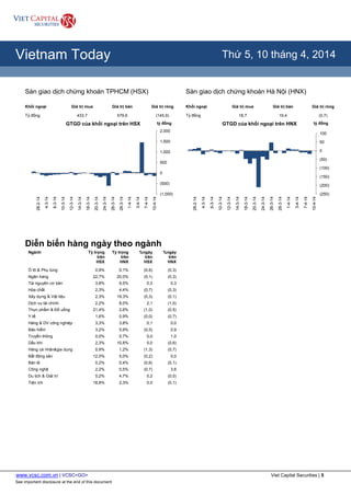 www.vcsc.com.vn | VCSC<GO> Viet Capital Securities | 5
See important disclosure at the end of this document
All Report Types
Vietnam Today Thứ 5, 10 tháng 4, 2014
Sàn giao dịch chứng khoán TPHCM (HSX) Sàn giao dịch chứng khoán Hà Nội (HNX)
Khối ngoại Giá trị mua Giá trị bán Giá trị ròng Khối ngoại Giá trị mua Giá trị bán Giá trị ròng
Tỷ đồng 433,7 579,6 (145,9) Tỷ đồng 18,7 19,4 (0,7)
Diễn biến hàng ngày theo ngành
Ngành Tỷ trọng
trên
HSX
Tỷ trọng
trên
HNX
%ngày
trên
HSX
%ngày
trên
HNX
Ô tô & Phụ tùng 0,9% 0,1% (0,6) (0,3)
Ngân hàng 22,7% 20,0% (0,1) (0,3)
Tài nguyên cơ bản 3,8% 9,5% 0,3 0,3
Hóa chất 2,3% 4,4% (0,7) (0,3)
Xây dựng & Vật liệu 2,3% 19,3% (0,3) (0,1)
Dịch vụ tài chính 2,2% 8,0% 2,1 (1,0)
Thực phẩm & Đố uống 21,4% 2,6% (1,0) (0,5)
Y tế 1,6% 0,9% (0,0) (0,7)
Hàng & DV công nghiệp 3,3% 3,8% 0,1 0,0
Bảo hiểm 3,2% 5,9% (0,5) 0,9
Truyền thông 0,0% 0,7% 0,0 1,0
Dầu khí 2,3% 10,8% 0,0 (0,6)
Hàng cá nhân&gia dụng 0,9% 1,2% (1,3) (0,7)
Bất động sản 12,0% 5,0% (0,2) 0,0
Bán lẻ 0,2% 0,4% (0,6) (0,1)
Công nghệ 2,2% 0,5% (0,7) 3,6
Du lịch & Giải trí 0,2% 4,7% 0,2 (0,0)
Tiện ích 18,8% 2,3% 0,0 (0,1)
(1,000)
(500)
0
500
1,000
1,500
2,000
10-4-14
7-4-14
3-4-14
1-4-14
28-3-14
26-3-14
24-3-14
20-3-14
18-3-14
14-3-14
12-3-14
10-3-14
6-3-14
4-3-14
28-2-14
tỷ đồngGTGD của khối ngoại trên HSX
(250)
(200)
(150)
(100)
(50)
0
50
100
10-4-14
7-4-14
3-4-14
1-4-14
28-3-14
26-3-14
24-3-14
20-3-14
18-3-14
14-3-14
12-3-14
10-3-14
6-3-14
4-3-14
28-2-14
tỷ đồngGTGD của khối ngoại trên HNX
 