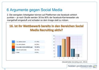 6 Argumente gegen Social Media
2. Die wenigsten Arbeitgeber können auf Plattformen wie facebook wirklich
punkten – je nach Studie werden 30 bis 80% der facebook-Karriereseiten als
mangelhaft eingestuft und schaden so dem Image statt zu nützen.
10
(Socialmedia-recruiting.com, 2012)
 