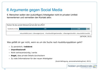 6 Argumente gegen Social Media
6. Menschen wollen den (zukünftigen) Arbeitgeber nicht im privaten Umfeld
kennenlernen und vermeiden den Kontakt aktiv.
14
(BITKOM, 2013)
Was gefällt dir gar nicht, wenn es um die Suche nach Ausbildungsplätzen geht?
Zu persönlich / indiskret
Unprofessionell
Nicht vertrauenswürdig / seriös
Angst, dass private Details durchsickern
Zu viele Informationen für den neuen Arbeitgeber
(Azubi-Befragung, personalmarketing2null, 2013)
 