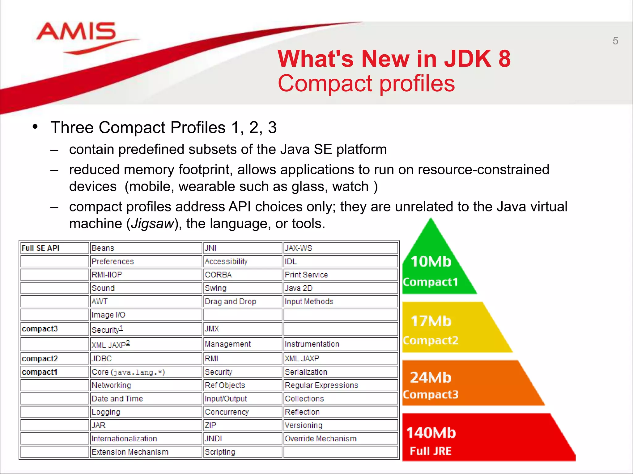 5 What's New in JDK 8 Compact profiles • Three Compact Profiles 1, 2, 3 – contain predefined subsets of the Java SE platform – reduced memory footprint, allows applications to run on resource-constrained devices (mobile, wearable such as glass, watch ) – compact profiles address API choices only; they are unrelated to the Java virtual machine (Jigsaw), the language, or tools. 