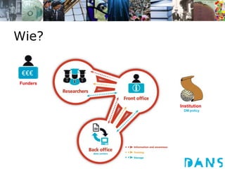 Wie?
Institution
DM policy
€€€
Funders
 