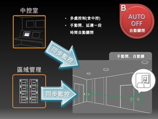 B
手動開、自動關
• 多處控制(含中控)
• 手動開、延遲一段
時間自動關閉 自動關閉
 