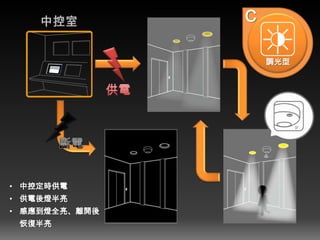 C
調光型
• 中控定時供電
• 供電後燈半亮
• 感應到燈全亮、離開後
恢復半亮
 