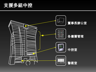 支援多組中控
董事長辦公室
各樓層管理
中控室
警衛室
 