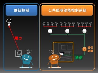 LT3504 LT3504 LT3504
傳統控制 公共照明節能控制系統
通信
電力
CC
通信
網關
 