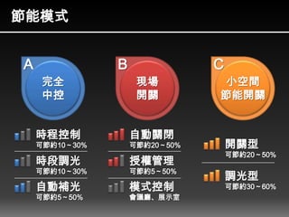 節能模式
A
完全
中控
B
現場
開關
C
小空間
節能開關
自動關閉
可節約20～50%
授權管理
可節約5～50%
模式控制
會議廳、展示室
開關型
可節約20～50%
調光型
可節約30～60%
時程控制
可節約10～30%
時段調光
可節約10～30%
自動補光
可節約5～50%
 