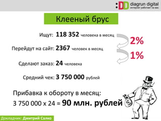 Докладчик: Дмитрий Салко
Клееный брус
Ищут: 118 352 человека в месяц
Перейдут на сайт: 2367 человек в месяц
Сделают заказ:...