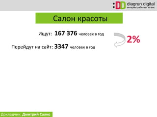 Докладчик: Дмитрий Салко
Салон красоты
Ищут: 167 376 человек в год
Перейдут на сайт: 3347 человек в год
2%
 