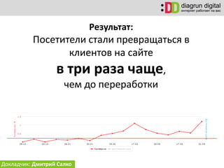 Докладчик: Дмитрий Салко
Результат:
Посетители стали превращаться в
клиентов на сайте
в три раза чаще,
чем до переработки
 