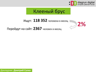 Докладчик: Дмитрий Салко
Клееный брус
Ищут: 118 352 человека в месяц
Перейдут на сайт: 2367 человек в месяц
2%
 