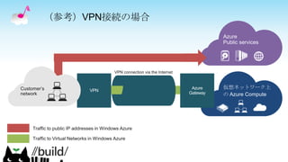 （参考）VPN接続の場合
仮想ネットワーク上
の Azure Compute
Azure
Gateway
VPN
 