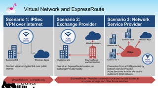 Virtual Network and ExpressRoute
Public
internet
Public
internet
Public
internet
 