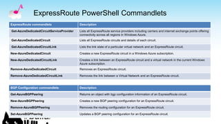 ExpressRoute PowerShell Commandlets
ExpressRoute commandlets Description
Get-AzureDedicatedCircuitServiceProvider Lists all ExpressRoute service providers including carriers and internet exchange points offering
connectivity across all regions in Windows Azure.
Get-AzureDedicatedCircuit Lists all ExpressRoute circuits and details of each circuit.
Get-AzureDedicatedCircuitLink Lists the link state of a particular virtual network and an ExpressRoute circuit.
New-AzureDedicatedCircuit Creates a new ExpressRoute circuit in a Windows Azure subscription.
New-AzureDedicatedCircuitLink Creates a link between an ExpressRoute circuit and a virtual network in the current Windows
Azure subscription.
Remove-AzureDedicatedCircuit Removes an ExpressRoute circuit.
Remove-AzureDedicatedCircuitLink Removes the link between a Virtual Network and an ExpressRoute circuit.
BGP Configuration commandlets Description
Get-AzureBGPPeering Returns an object with bgp configuration information of an ExpressRoute circuit.
New-AzureBGPPeering Creates a new BGP peering configuration for an ExpressRoute circuit.
Remove-AzureBGPPeering Removes the routing configuration for an ExpressRoute circuit.
Set-AzureBGPPeering Updates a BGP peering configuration for an ExpressRoute circuit.
 