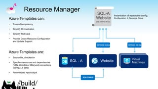 Azure Templates can:
• Ensure Idempotency
• Simplify Orchestration
• Simplify Roll-back
• Provide Cross-Resource Configuration
and Update Support
Azure Templates are:
• Source file, checked-in
• Specifies resources and dependencies
(VMs, WebSites, DBs) and connections
(config, LB sets)
• Parametized input/output
Instantiation of repeatable config.
Configuration  Resource Group
Resource Manager
SQL - A Website
Virtual
Machines
SQL-A
Website
[SQL CONFIG] VM (2x)
DEPENDS ON SQLDEPENDS ON SQL
SQLCONFIG
 