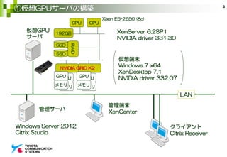 ①仮想GPUサーバの構築
仮想GPU
サーバ
SSD
SSD
RAID
CPU CPU
192GB
GPU
メモリ
GPU
メモリ
NVIDIA GRID K2
管理サーバ
XenServer 6.2SP1
NVIDIA driver 331.30
仮想端末
Windows 7 x64
XenDesktop 7.1
NVIDIA driver 332.07
Windows Server 2012
Citrix Studio
管理端末
XenCenter
クライアント
Citrix Receiver
Xeon E5-2650 (8c)
LAN
3
GPU GPU
メモリ メモリ
 