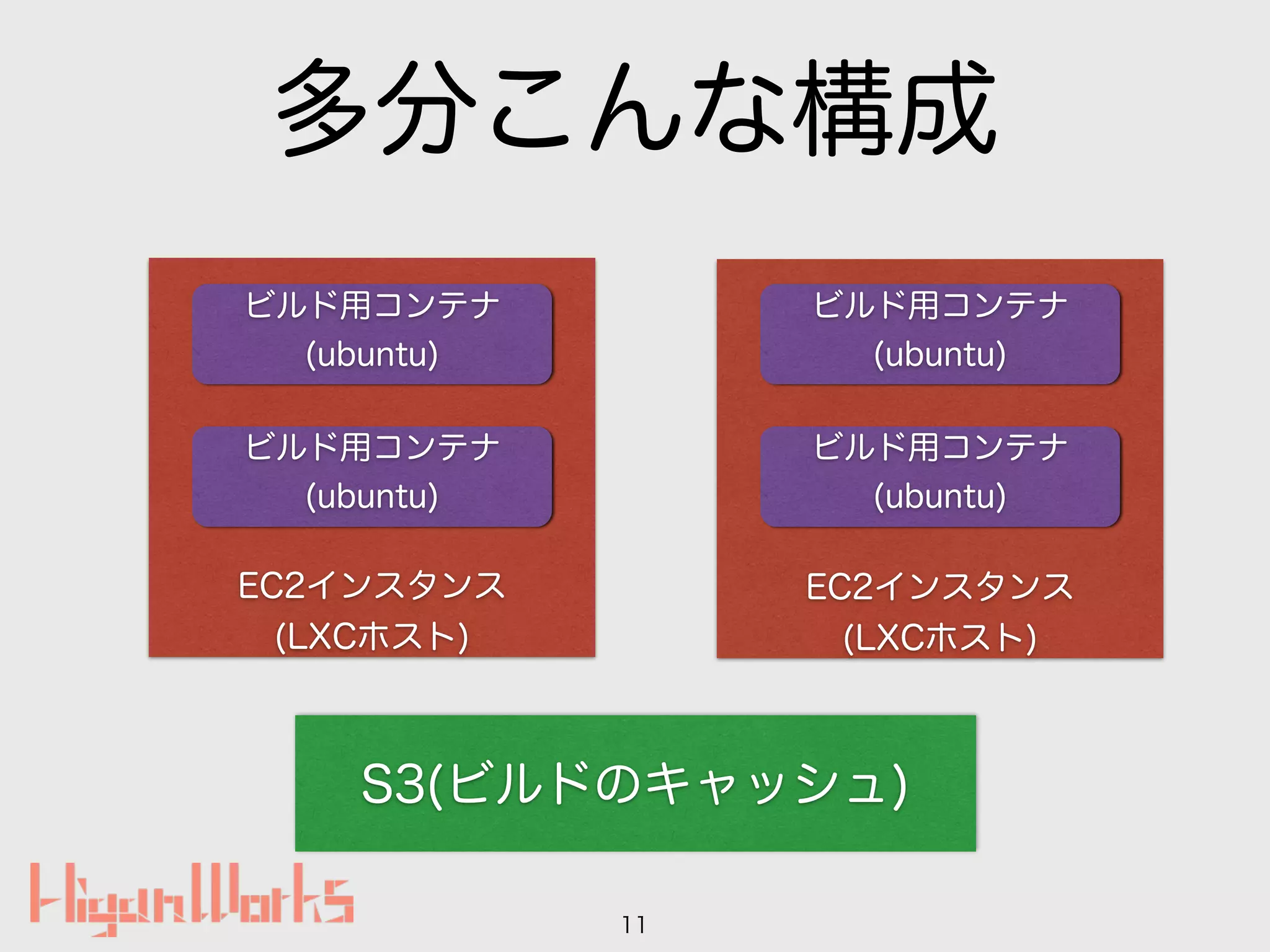 多分こんな構成
11
EC2インスタンス
(LXCホスト)
ビルド用コンテナ
(ubuntu)
S3(ビルドのキャッシュ)
EC2インスタンス
(LXCホスト)
ビルド用コンテナ
(ubuntu)
ビルド用コンテナ
(ubuntu)
ビルド用コンテナ
(ubuntu)
 
