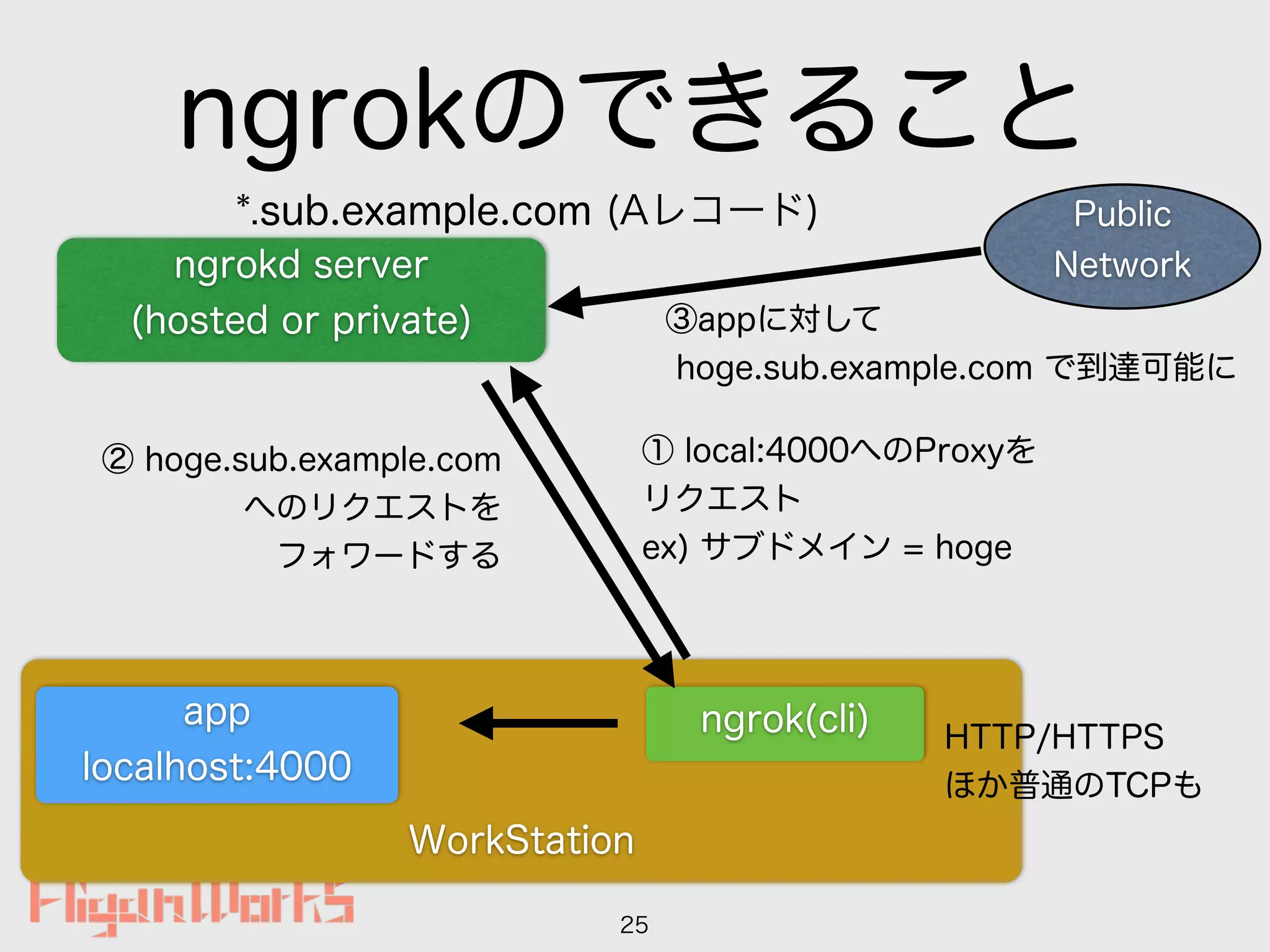 ngrokのできること
25
WorkStation
app
localhost:4000
ngrokd server
(hosted or private)
*.sub.example.com (Aレコード)
ngrok(cli)
① local:4000へのProxyを
リクエスト
ex) サブドメイン = hoge
② hoge.sub.example.com
へのリクエストを
フォワードする
Public
Network
③appに対して 
hoge.sub.example.com で到達可能に
HTTP/HTTPS 
ほか普通のTCPも
 