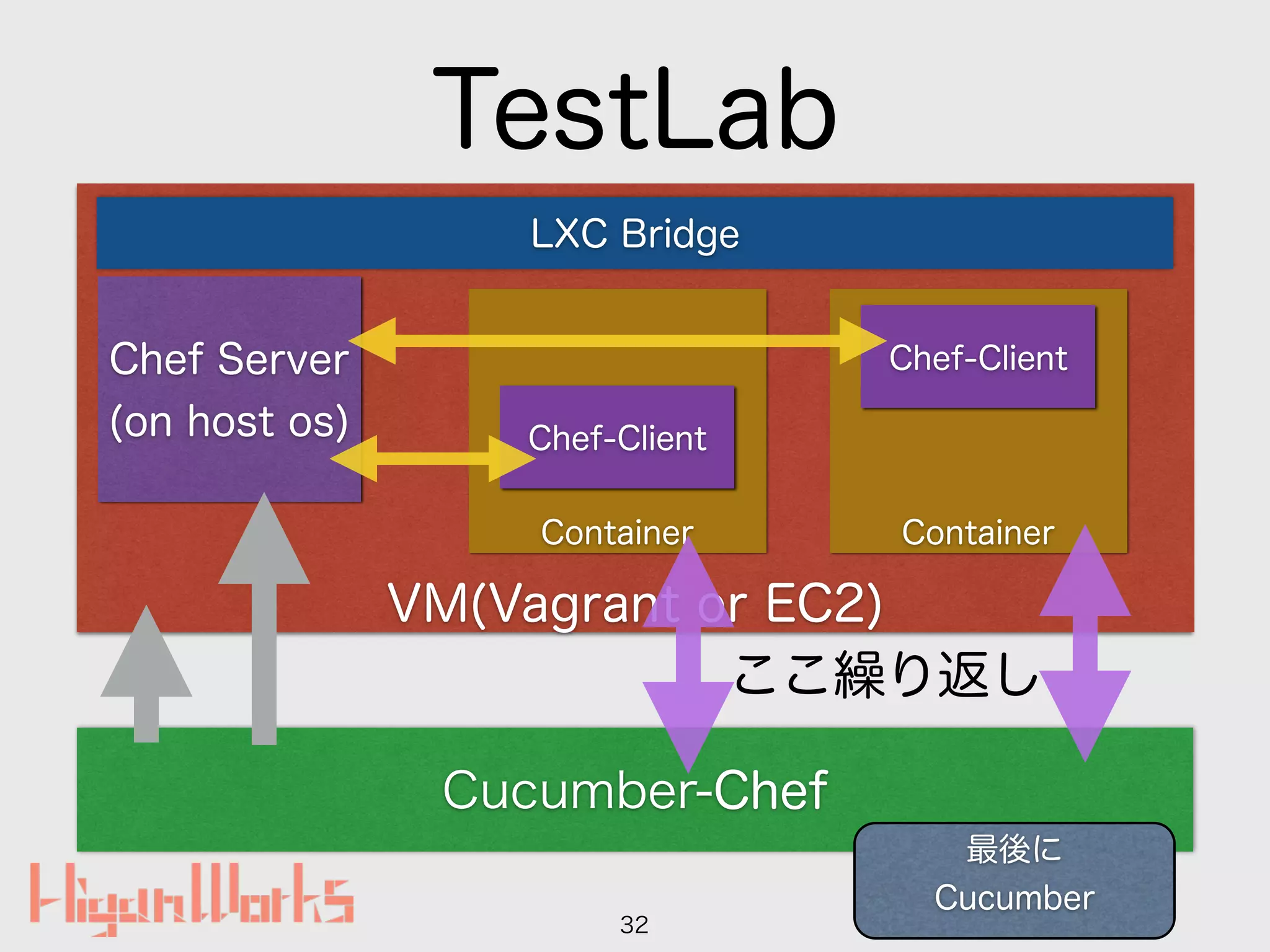 TestLab
32
Cucumber-Chef
VM(Vagrant or EC2)
Chef Server
(on host os)
LXC Bridge
Container Container
Chef-Client
Chef-Client
ここ繰り返し
最後に
Cucumber
 