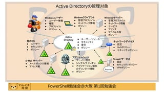 PowerShell勉強会＠大阪 第1回勉強会
Active Directoryの管理対象
Windowsユーザー
 ユーザー情報
 権限
 プロファイル
 ポリシー
アプリケーション
 サーバー設定
 シングルサインオン
 アプリケーション個別
のディレクトリ情報
 ポリシー
Windowsクライアント
 管理プロファイル
 ネットワーク情報
 ポリシー
Windowsサーバー
 管理プロファイル
 ネットワーク情報
 サービス
 プリンタ
 ファイル共有
 ポリシー
ネットワークデバイス
 設定
 QoSポリシー
 セキュリティポリシー
Internet
Firewall サービス
 設定
 セキュリティポリシー
 VPNポリシー
他のOS
 ユーザー
 セキュリティ
 ポリシー
E-Mail サーバー
 メールボックス情報
 アドレス帳
Active
Directory  ユーザー/リソース
 セキュリティ
 委任
 ポリシー
 