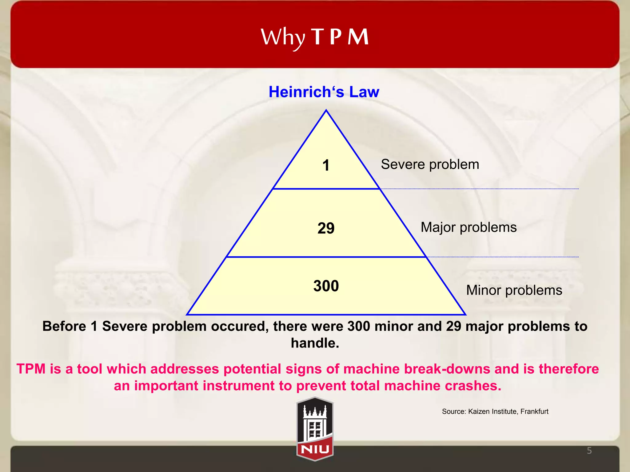 Why T P M
5
Before 1 Severe problem occured, there were 300 minor and 29 major problems to
handle.
Source: Kaizen Institute, Frankfurt
Heinrich‘s Law
TPM is a tool which addresses potential signs of machine break-downs and is therefore
an important instrument to prevent total machine crashes.
1
29
300
Severe problem
Minor problems
Major problems
 
