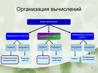 11
Организация вычислений
Pipeline
Управляемые потоком
данных
Линейно? Рекурсивно?
Разделение по задачам
Линейно? Рекурсивно?
Разделение по данным
Рекурсивн.
данные
Постоянный
?
Случайный?
|| на задачахГеометрическая
декомпозиция
Разделяй и
властвуй
Координация
на событиях
Виды организации
 