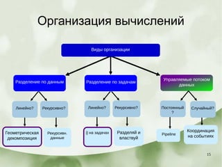 15
Организация вычислений
Pipeline
Управляемые потоком
данных
Линейно? Рекурсивно?
Разделение по задачам
Линейно? Рекурсивно?
Разделение по данным
Рекурсивн.
данные
Постоянный
?
Случайный?
|| на задачахГеометрическая
декомпозиция
Разделяй и
властвуй
Координация
на событиях
Виды организации
 