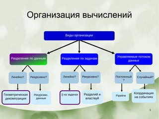 5
Организация вычислений
Pipeline
Управляемые потоком
данных
Линейно? Рекурсивно?
Разделение по задачам
Линейно? Рекурсивно?
Разделение по данным
Рекурсивн.
данные
Постоянный
?
Случайный?
|| на задачахГеометрическая
декомпозиция
Разделяй и
властвуй
Координация
на событиях
Виды организации
 