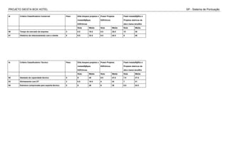 PROJETO SIESTA BOX HOTEL SP - Sistema de Pontuação
Id Critério Classificatório Comercial Peso Elite Ampere projetos e
instalaÃ§Ãµes
ElÃ©tricas
Power Projetos
ElÃ©tricos
Flash InstalaÃ§Ã£o e
Projetos eletricos de
alta e baixa tensÃ£o
Nota Média Nota Média Nota Média
90 Tempo de mercado da empresa 3 6.5 19.5 8.5 25.5 10 30
91 Histórico de relacionamento com o cliente 5 6.5 32.5 8.5 42.5 8 40
Id Critério Classificatório Técnico Peso Elite Ampere projetos e
instalaÃ§Ãµes
ElÃ©tricas
Power Projetos
ElÃ©tricos
Flash InstalaÃ§Ã£o e
Projetos eletricos de
alta e baixa tensÃ£o
Nota Média Nota Média Nota Média
92 Atestado de capacidade técnica 5 9 45 9.5 47.5 7.5 37.5
93 Alinhamento com DT 3 6.5 19.5 8 24 7 21
94 Estrutura comprovada para suporte técnico 5 8 40 6 30 8.5 42.5
 