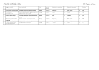 PROJETO SIESTA BOX HOTEL RR - Registro de Risco
Categoria na RBS Risco Identificado Tipo Data de
Registro
Qualitativo Probabilidade P Qualitativo de Impacto I Semáforo
1 W>Internos não técnicos>Prazos Entrega de containers fora do prazo acordado Ameaça 11/4/2014 Improvável 0.3 Muito Grande 0.8 0.24
2 W>Internos não
técnicos>Gerenciais
A melhor proposta escolhida representa realmente o
melhor fornecedor para o projeto
Ameaça 11/4/2014 Média 0.5 Grande 0.4 0.20
3 W>Riscos legais>Licenças Licença de Operação não ser concedida no prazo
previsto
Ameaça 11/4/2014 Rara 0.1 Pequena 0.1 0.01
4 W>Externos previsíveis>Riscos
de mercado
Aumento excessivo das passagens aéreas Ameaça 11/4/2014 Improvável 0.3 Muito Grande 0.8 0.24
5 W>Riscos técnicos>Riscos
específicos da tecnologia
Incompatibilidade entre projetos Ameaça 11/4/2014 Provável 0.7 Média 0.2 0.14
 