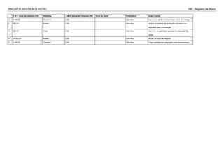 PROJETO SIESTA BOX HOTEL RR - Registro de Risco
V.M.E. antes da resposta [R$] Resposta V.M.E. depois da resposta [R$] Sinal de alerta Proprietário Ação a tomar
1 5.000,00 Transferir 0,00 Eder Nery Comunicar ao fornecedor 5 dias antes da entrega.
2 350,00 Aceitar 0,00 Eder Nery Aplicar os critérios de avaliação indicados nos
requisitos para contratação.
3 250,00 Evitar 0,00 Eder Nery Controle de qualidade rigoroso na execução das
obras
4 10.000,00 Aceitar 0,00 Eder Nery Mudar de ramo de negócio
5 2.000,00 Transferir 0,00 Eder Nery Fazer reuniões de integração entre fornecedores.
 