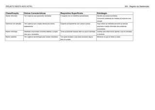 PROJETO SIESTA BOX HOTEL ISH - Registro de Stakeholder
Classificação Outras Caracteristicas Requisitos Superficiais Estrátegia
Manter informado Tem Urgência para apresentar resultados É exigente com os trabalhos apresentados Atender aos prazos acordados;
Comunicar problemas de imediato já propondo uma
solução
Gerenciar com atenção Tem urgência que o projeto atenda aos prazos
estabelecidos
Exigente principalmente com custos e prazos Orçar dentro da realidade prevendo os desvios
possíveis e manter informado dos problemas
encontrados
Manter informado Detalhista e Burocrático irá tentar detalhar o projeto
mais que o necessário.
Tenta surpreender fazendo além do que foi solicitado. Orientar para desenvolver apenas o que foi solicitado
e monitorar
Manter satisfeito Tem urgência nas entregas para mostrar resultados Tem gosto arrojado o que pode encarecer alguns
itens do projeto
Monitorar no que se refere a custos
 