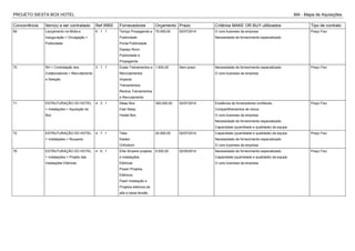 PROJETO SIESTA BOX HOTEL MA - Mapa de Aquisições
Concorrência Item(s) a ser contratado Ref.WBS Fornecedores Orçamento Prazo Critérios MAKE OR BUY ultilizados Tipo de contrato
69 Lançamento na Mídia e
Inauguração > Divulgação >
Publicidade
6 . 1 . 1 Tempo Propaganda e
Publicidade
Portal Publicidade
Espaço Novo
Publicidade e
Propaganda
70.000,00 02/07/2014 O core business da empresa
Necessidade de fornecimento especializado
Preço Fixo
70 RH > Contratação dos
Colaboradores > Recrutamento
e Seleção
3 . 1 . 1 Exata Treinamentos e
Recrutamentos
Impacta
Treinamentos
Reclica Treinamentos
e Recrutamento
1.500,00 Sem prazo Necessidade de fornecimento especializado
O core business da empresa
Preço Fixo
71 ESTRUTURAÇÃO DO HOTEL
> Instalações > Aquisição do
Box
4 . 3 . 1 Sleep Box
Fast Sleep
Hostel Box
350.000,00 02/07/2014 Existência de fornecedores confiáveis.
Compartilhamentos de riscos
O core business da empresa
Necessidade de fornecimento especializado
Capacidade (quantidade e qualidade) da equipe
Preço Fixo
72 ESTRUTURAÇÃO DO HOTEL
> Instalações > Rouparia
4 . 7 . 1 Teka
Kasten
Orthobom
20.000,00 02/07/2014 Capacidade (quantidade e qualidade) da equipe
Necessidade de fornecimento especializado
O core business da empresa
Preço Fixo
78 ESTRUTURAÇÃO DO HOTEL
> Instalações > Projeto das
Instalações Elétricas
4 . 6 . 1 Elite Ampere projetos
e instalações
Elétricas
Power Projetos
Elétricos
Flash Instalação e
Projetos eletricos de
alta e baixa tensão
9.500,00 02/05/2014 Necessidade de fornecimento especializado
Capacidade (quantidade e qualidade) da equipe
O core business da empresa
Preço Fixo
 